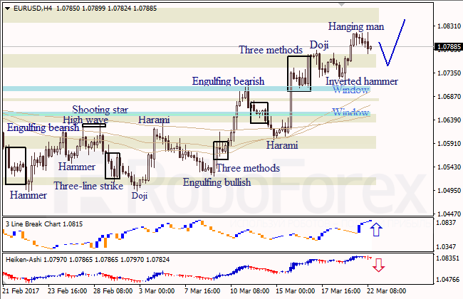 Анализ японских свечей для EUR/USD и USD/JPY на 22.03.2017