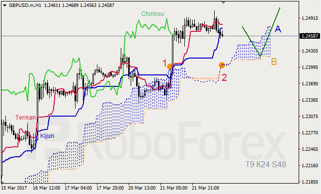 Анализ индикатора Ишимоку для GBP/USD и GOLD на 23.03.2017