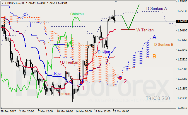 Анализ индикатора Ишимоку для GBP/USD и GOLD на 23.03.2017