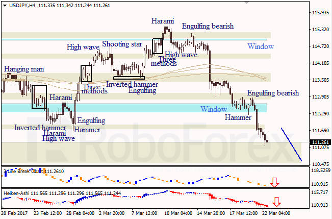 Анализ японских свечей для EUR/USD и USD/JPY на 22.03.2017