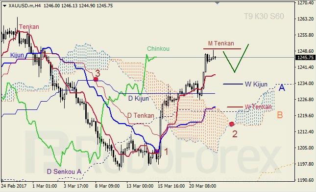 Анализ индикатора Ишимоку для GBP/USD и GOLD на 23.03.2017