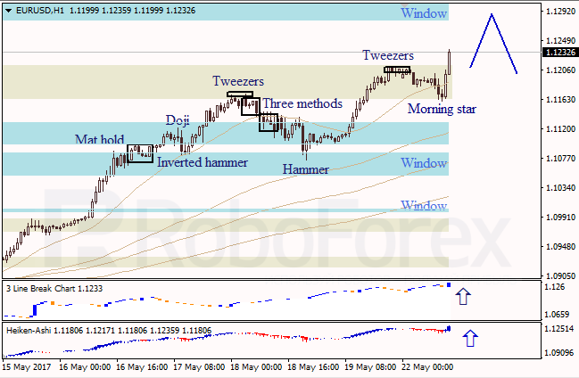 Анализ японских свечей для EUR/USD и USD/JPY на 22.05.2017