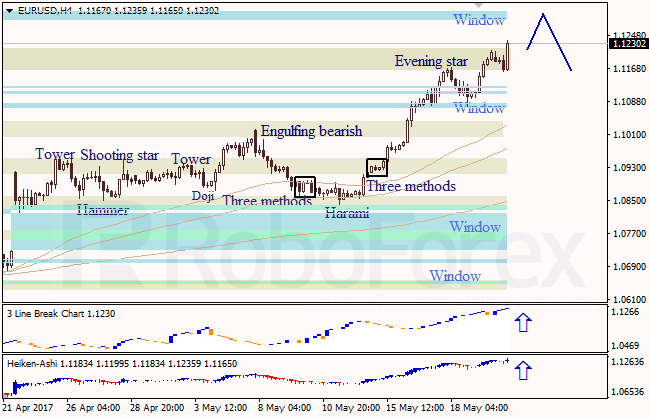Анализ японских свечей для EUR/USD и USD/JPY на 22.05.2017
