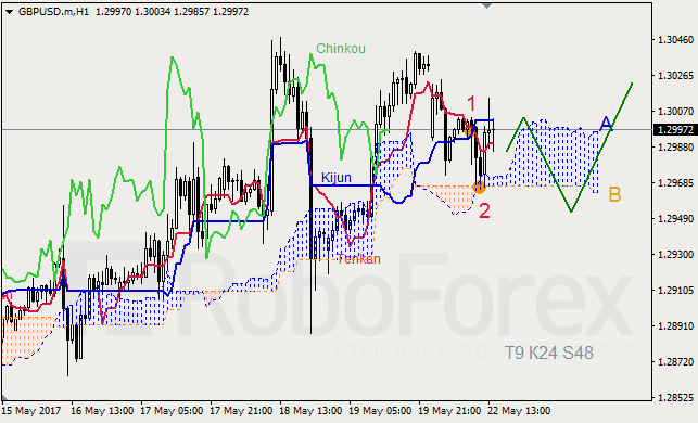 Анализ индикатора Ишимоку для GBP/USD и GOLD на 22.05.2017