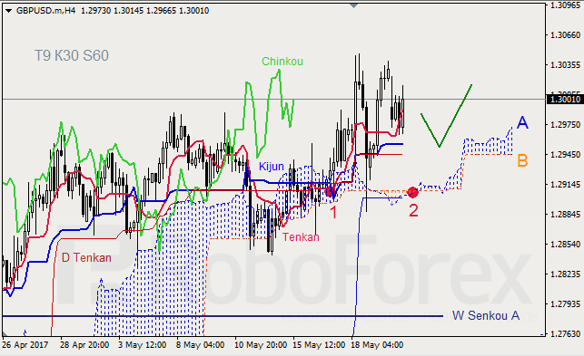 Анализ индикатора Ишимоку для GBP/USD и GOLD на 22.05.2017