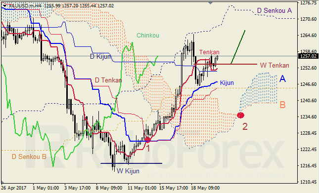 Анализ индикатора Ишимоку для GBP/USD и GOLD на 22.05.2017