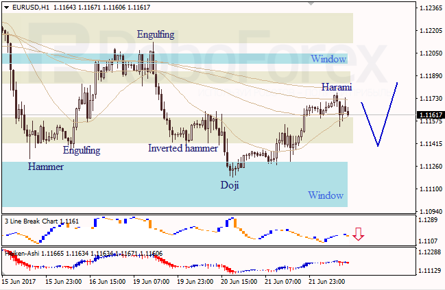Анализ японских свечей для EUR/USD и USD/JPY на 22.06.2017