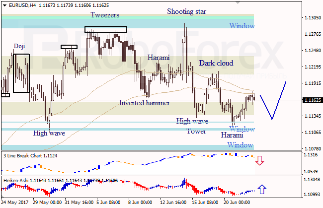 Анализ японских свечей для EUR/USD и USD/JPY на 22.06.2017