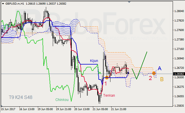 Анализ индикатора Ишимоку для GBP/USD и GOLD на 22.06.2017