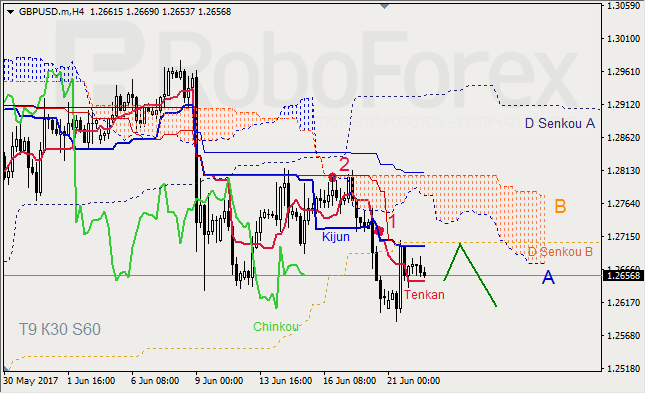 Анализ индикатора Ишимоку для GBP/USD и GOLD на 22.06.2017