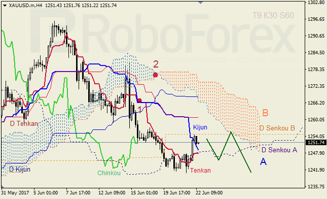Анализ индикатора Ишимоку для GBP/USD и GOLD на 22.06.2017