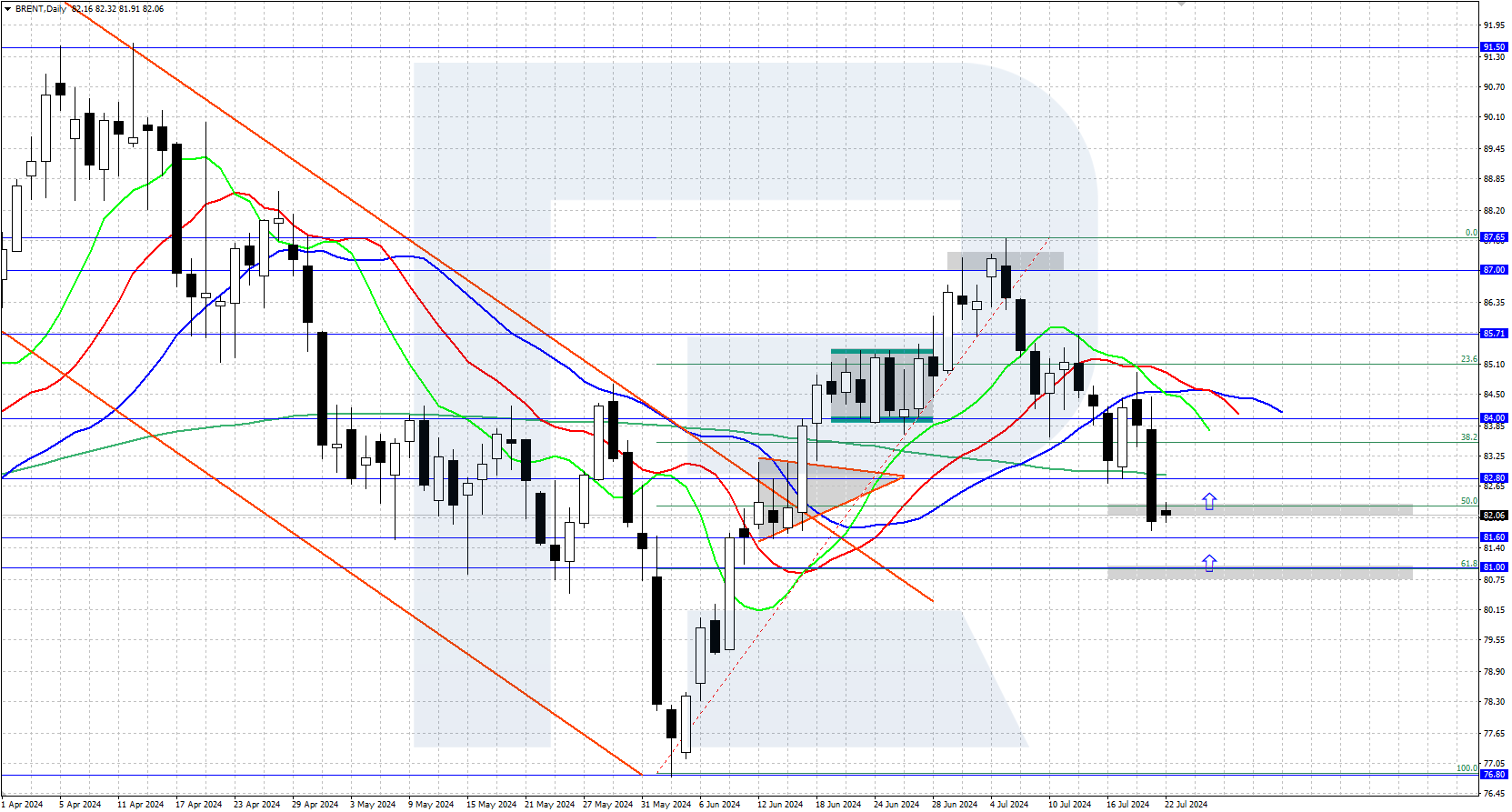 Brent technical analysis