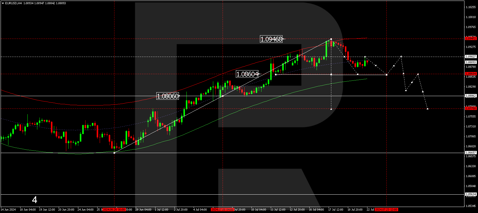 EURUSD technical analysis