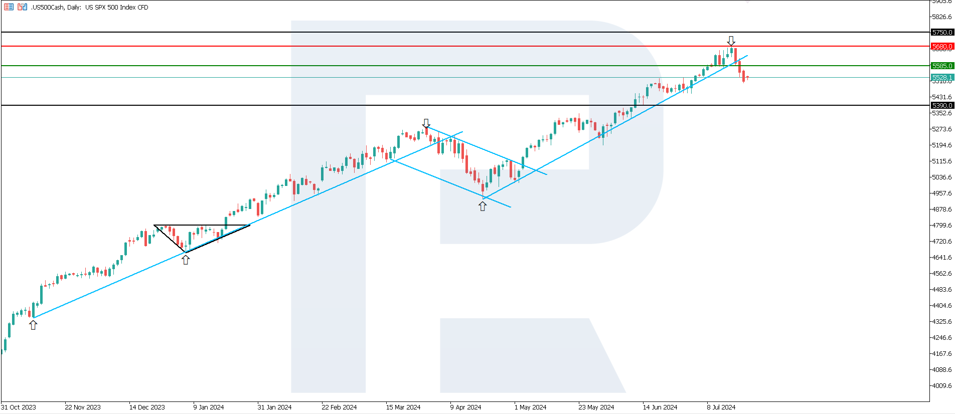 US 500 technical analysis