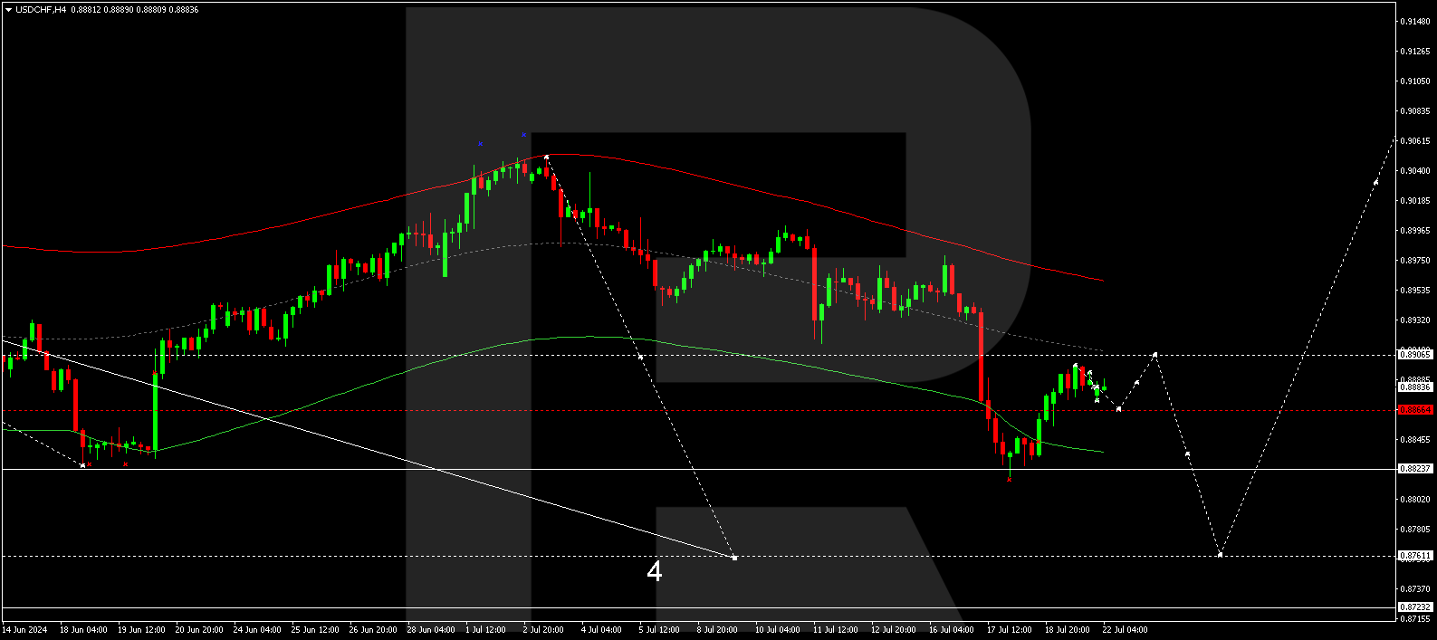 USDCHF technical analysis