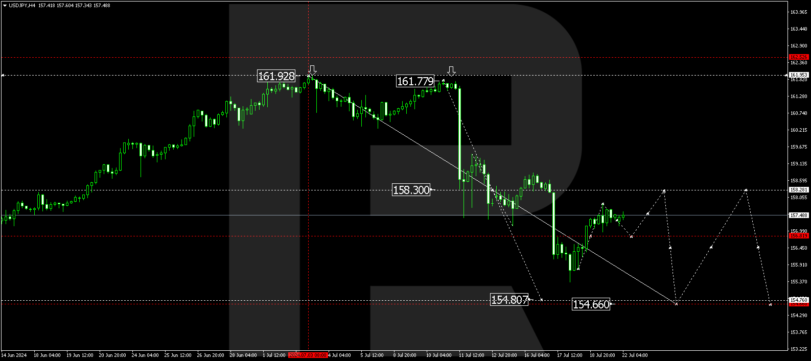 USDJPY technical analysis