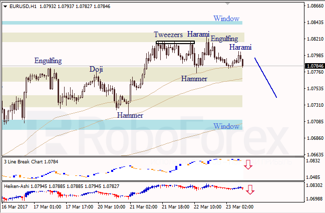 Анализ японских свечей для EUR/USD и USD/JPY на 23.03.2017