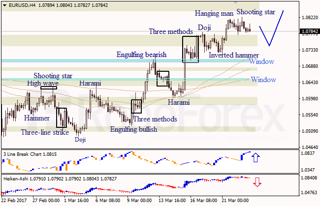 Анализ японских свечей для EUR/USD и USD/JPY на 23.03.2017