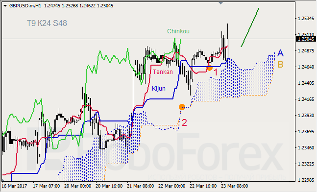 Анализ индикатора Ишимоку для GBP/USD и GOLD на 23.03.2017