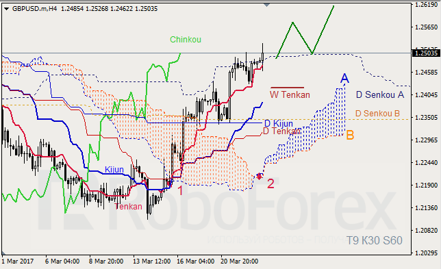 Анализ индикатора Ишимоку для GBP/USD и GOLD на 23.03.2017