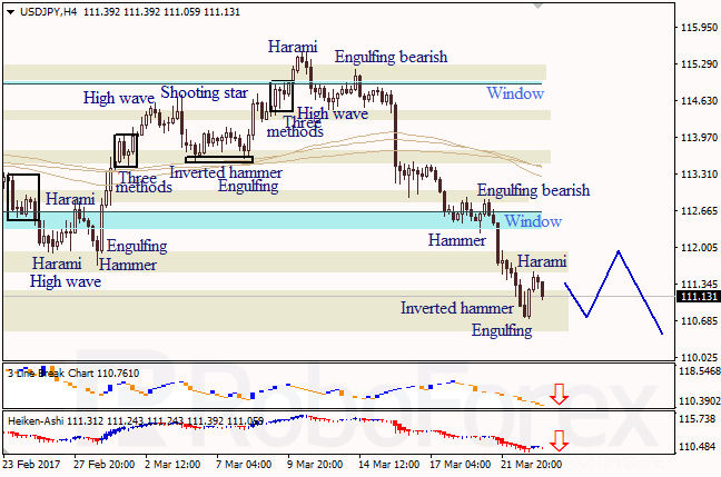 Анализ японских свечей для EUR/USD и USD/JPY на 23.03.2017