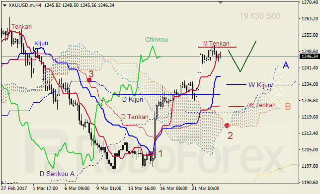 Анализ индикатора Ишимоку для GBP/USD и GOLD на 23.03.2017