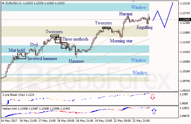 Анализ японских свечей для EUR/USD и USD/JPY на 23.05.2017