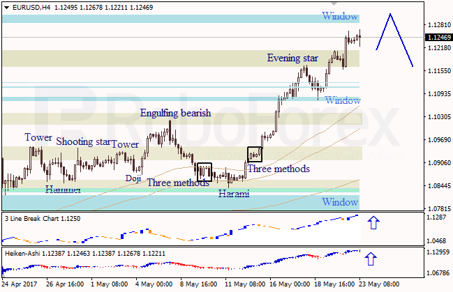 Анализ японских свечей для EUR/USD и USD/JPY на 23.05.2017