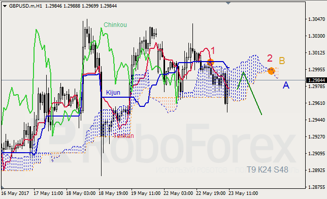 Анализ индикатора Ишимоку для GBP/USD и GOLD на 23.05.2017