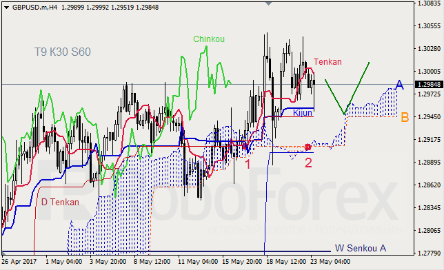 Анализ индикатора Ишимоку для GBP/USD и GOLD на 23.05.2017