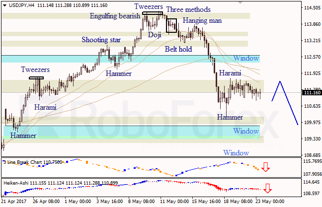 Анализ японских свечей для EUR/USD и USD/JPY на 23.05.2017
