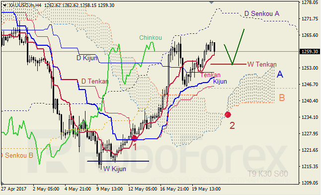 Анализ индикатора Ишимоку для GBP/USD и GOLD на 23.05.2017