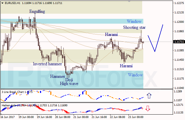 Анализ японских свечей для EUR/USD и USD/JPY на 23.06.2017