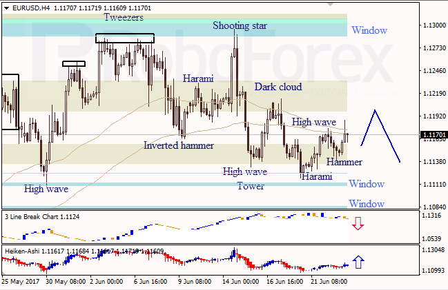 Анализ японских свечей для EUR/USD и USD/JPY на 23.06.2017