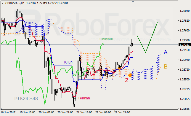 Анализ индикатора Ишимоку для GBP/USD и GOLD на 23.06.2017