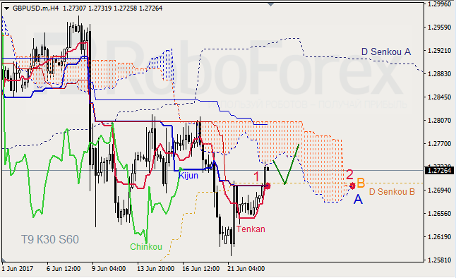 Анализ индикатора Ишимоку для GBP/USD и GOLD на 23.06.2017