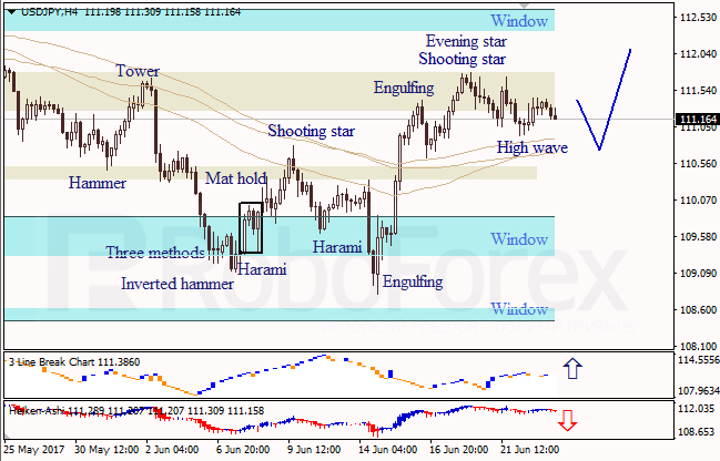 Анализ японских свечей для EUR/USD и USD/JPY на 23.06.2017