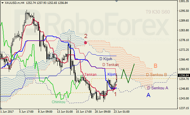 Анализ индикатора Ишимоку для GBP/USD и GOLD на 23.06.2017