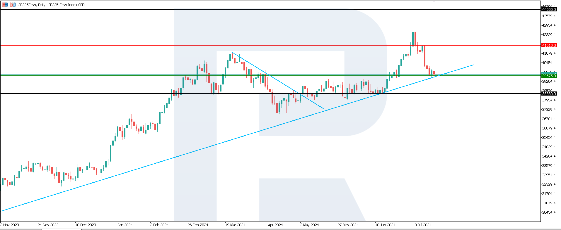 JP 225 technical analysis