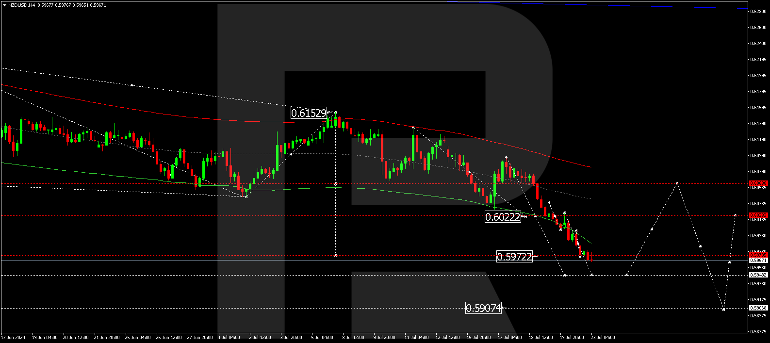 NZDUSD technical analysis