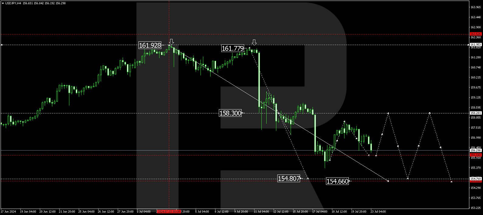 USDJPY technical analysis