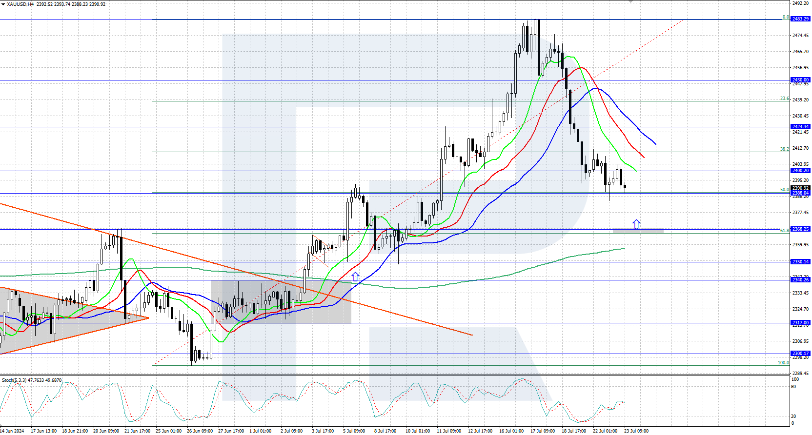 XAUUSD technical analysis