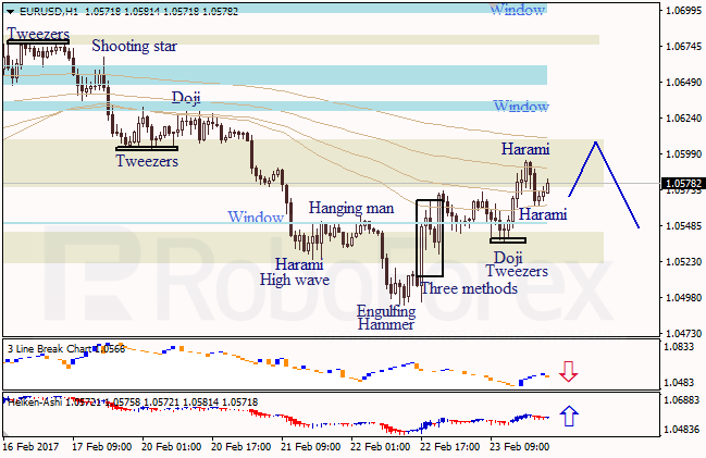 Анализ японских свечей для EUR/USD и USD/JPY на 24.02.2017