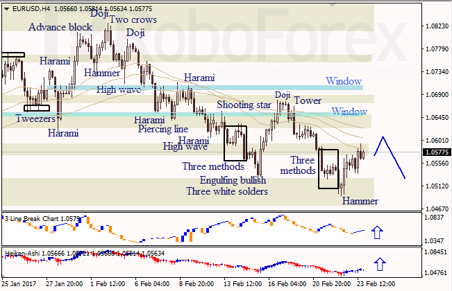 Анализ японских свечей для EUR/USD и USD/JPY на 24.02.2017