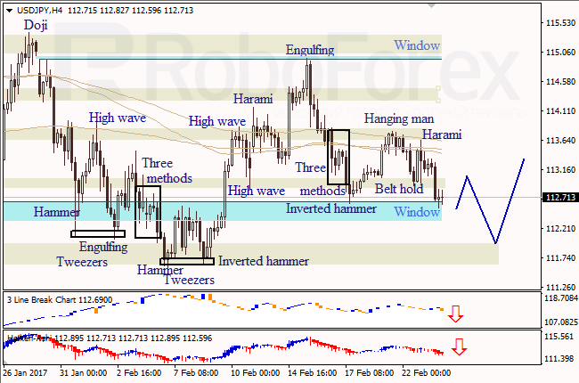 Анализ японских свечей для EUR/USD и USD/JPY на 24.02.2017