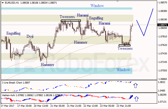 Анализ японских свечей для EUR/USD и USD/JPY на 24.03.2017