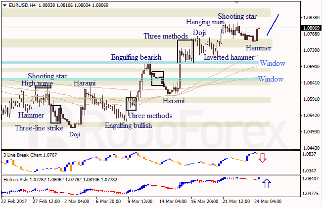 Анализ японских свечей для EUR/USD и USD/JPY на 24.03.2017