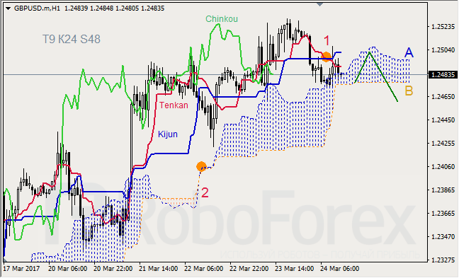 Анализ индикатора Ишимоку для GBP/USD и GOLD на 24.03.2017