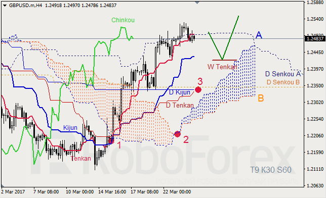 Анализ индикатора Ишимоку для GBP/USD и GOLD на 24.03.2017