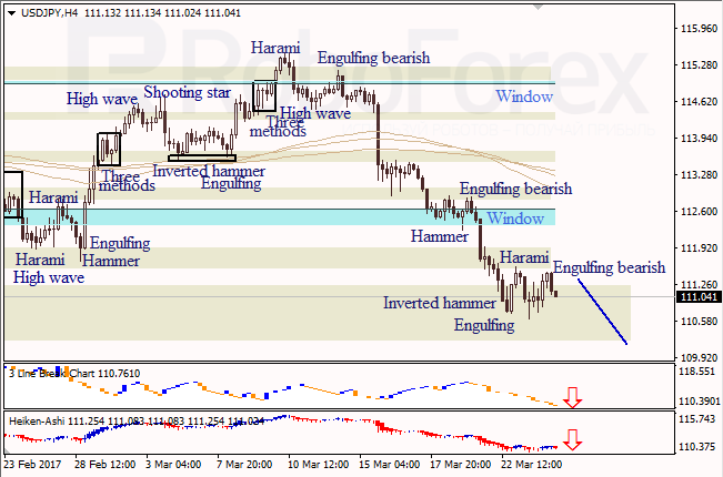 Анализ японских свечей для EUR/USD и USD/JPY на 24.03.2017